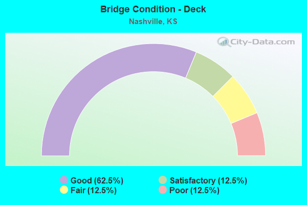 Bridge Condition - Deck