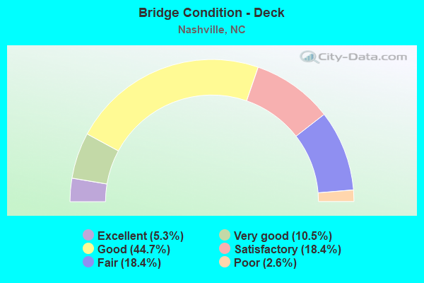 Bridge Condition - Deck