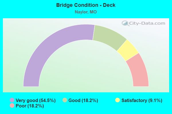 Bridge Condition - Deck