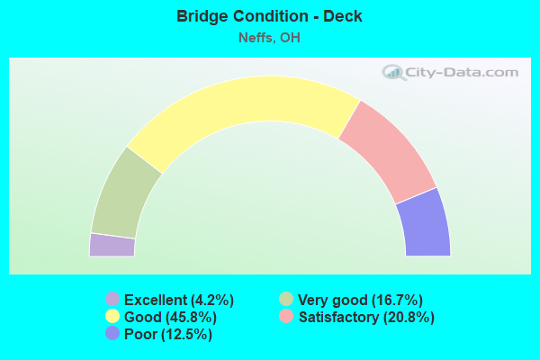 Bridge Condition - Deck