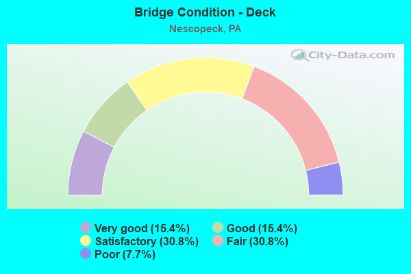 Bridge Condition - Deck