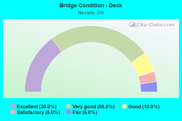 Bridge Condition - Deck