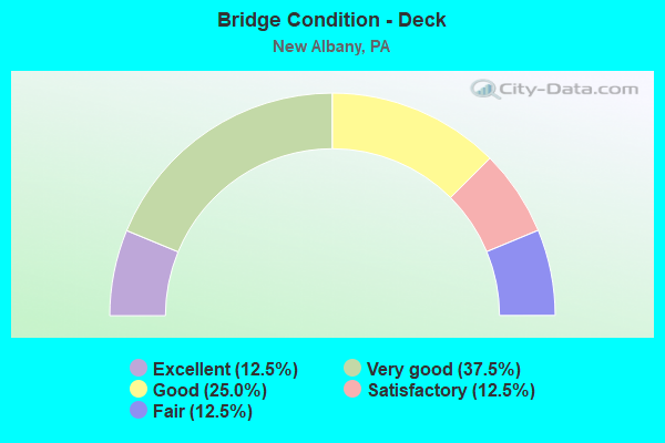 Bridge Condition - Deck