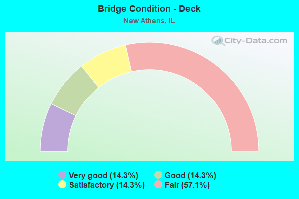 Bridge Condition - Deck