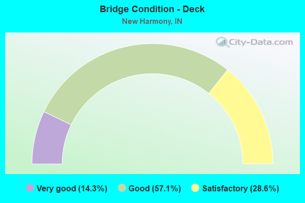 Bridge Condition - Deck