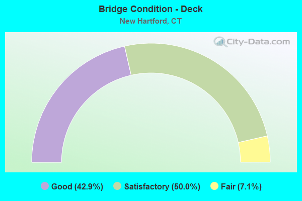 Bridge Condition - Deck