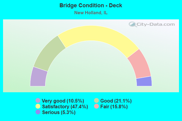 Bridge Condition - Deck