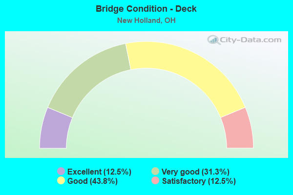 Bridge Condition - Deck