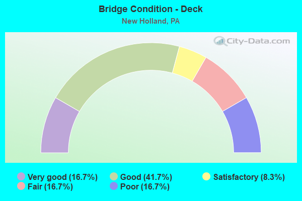 Bridge Condition - Deck