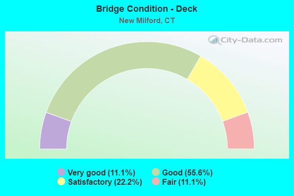 Bridge Condition - Deck