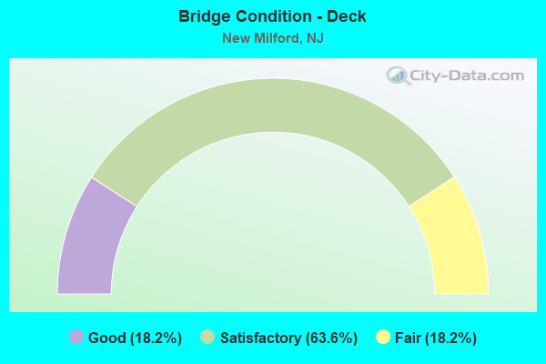 Bridge Condition - Deck