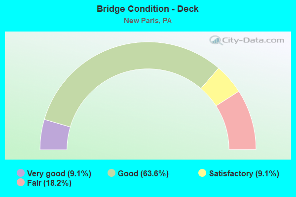 Bridge Condition - Deck