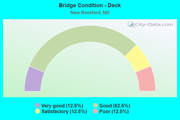 Bridge Condition - Deck