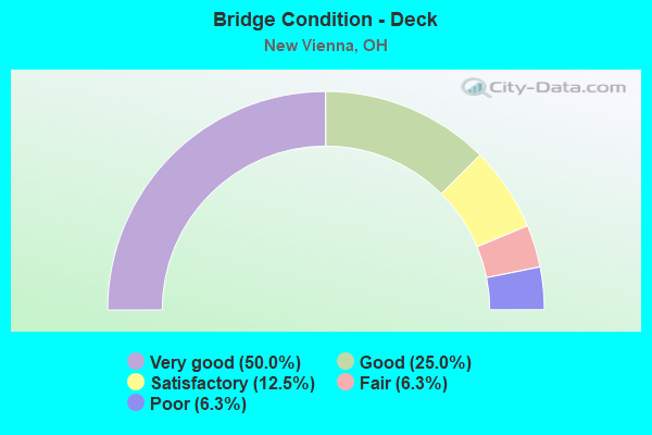 Bridge Condition - Deck