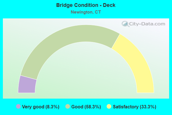 Bridge Condition - Deck