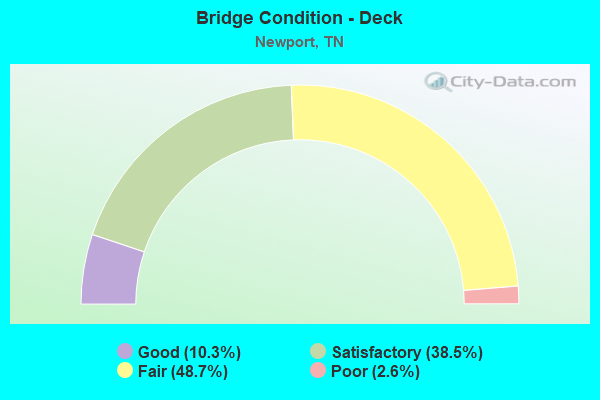 Bridge Condition - Deck