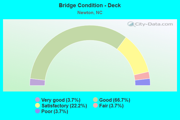 Bridge Condition - Deck