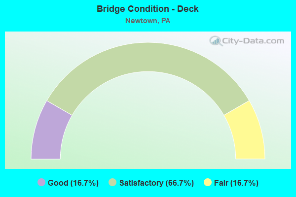 Bridge Condition - Deck