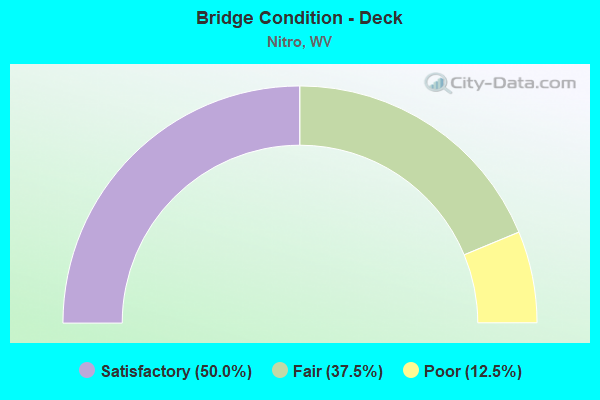 Bridge Condition - Deck