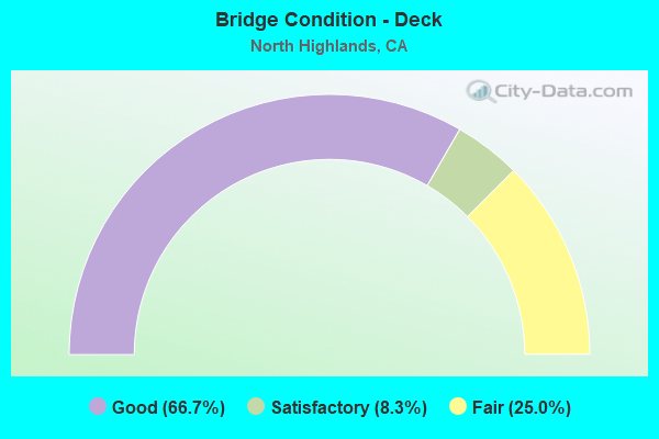 Bridge Condition - Deck