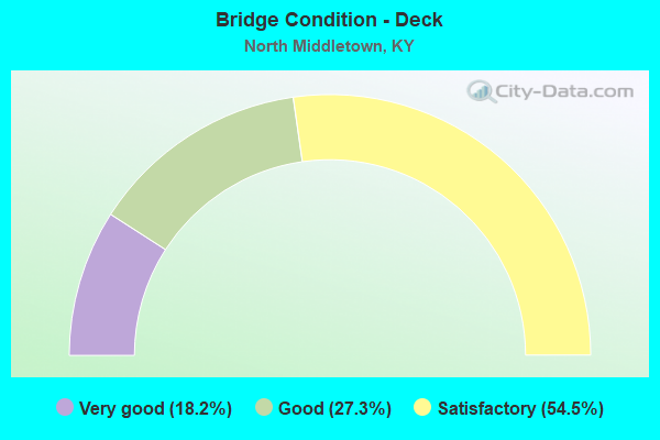 Bridge Condition - Deck