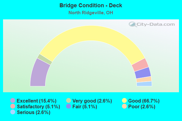 Bridge Condition - Deck