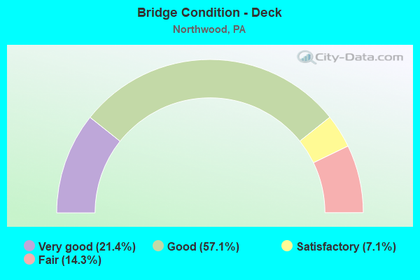 Bridge Condition - Deck