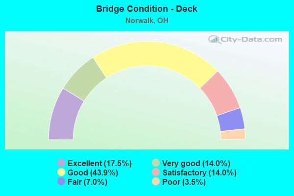 Bridge Condition - Deck