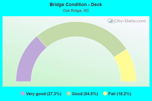 Bridge Condition - Deck