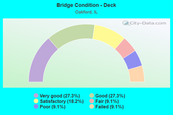 Bridge Condition - Deck