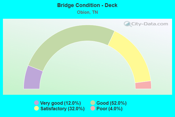 Bridge Condition - Deck