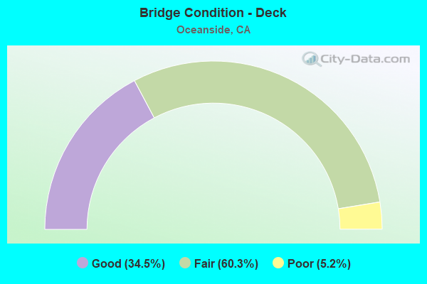 Bridge Condition - Deck