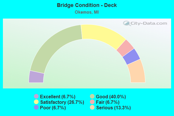 Bridge Condition - Deck