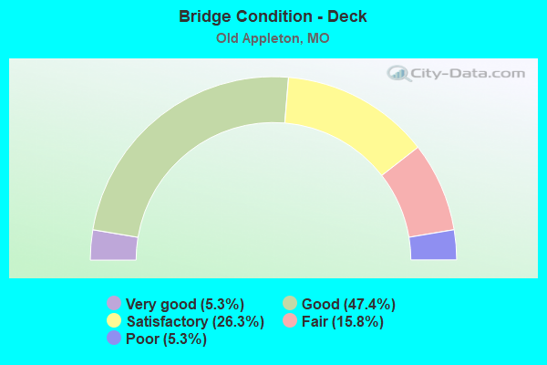 Bridge Condition - Deck