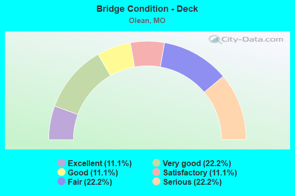 Bridge Condition - Deck