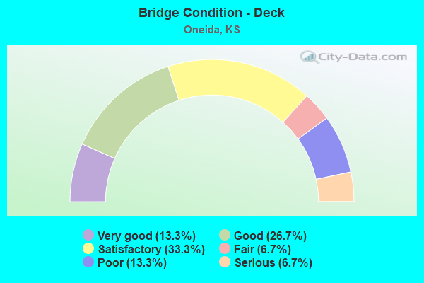 Bridge Condition - Deck