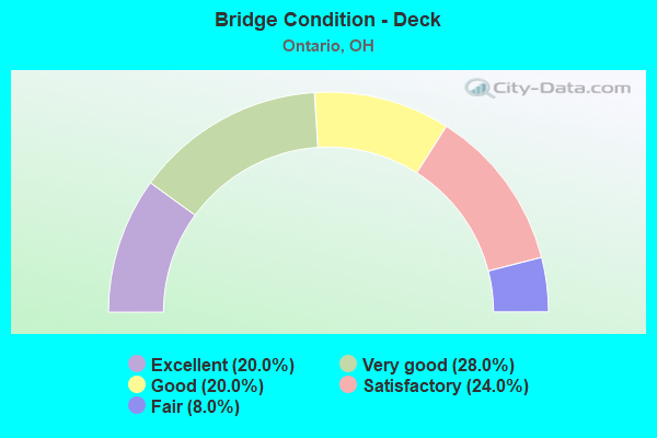 Bridge Condition - Deck