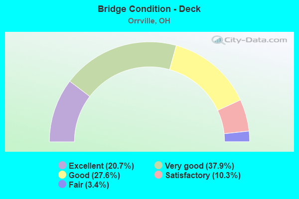 Bridge Condition - Deck