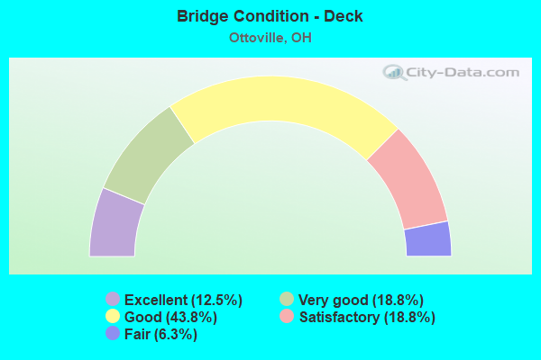 Bridge Condition - Deck