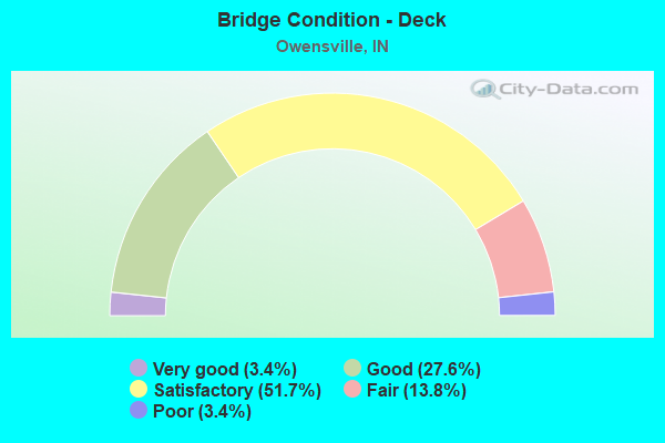 Bridge Condition - Deck