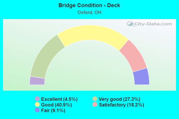 Bridge Condition - Deck