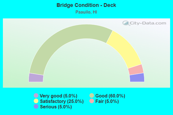 Bridge Condition - Deck