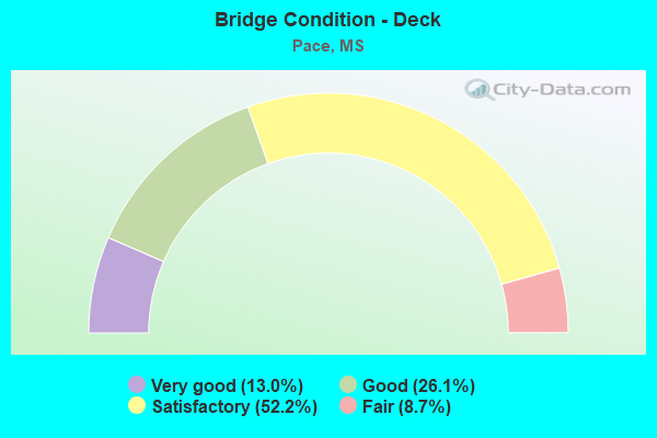 Bridge Condition - Deck