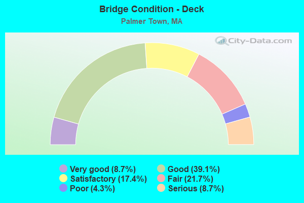 Bridge Condition - Deck