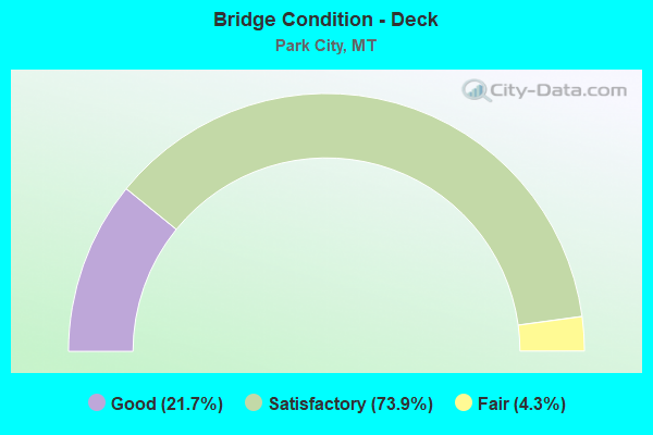 Bridge Condition - Deck