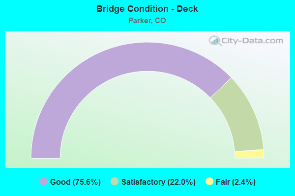 Bridge Condition - Deck