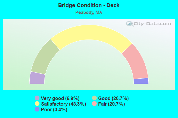 Bridge Condition - Deck