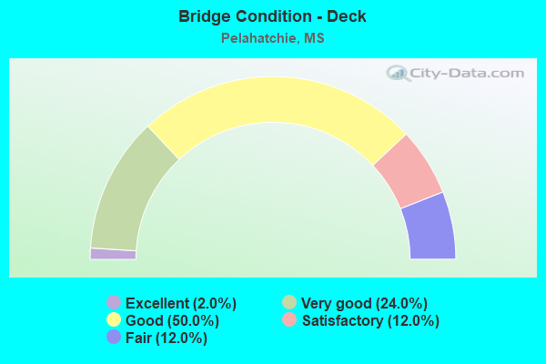 Bridge Condition - Deck