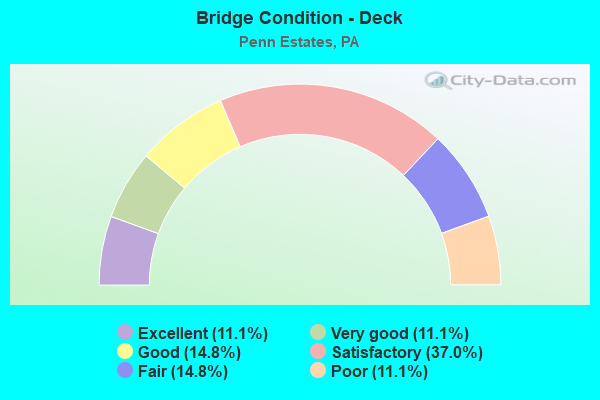 Bridge Condition - Deck