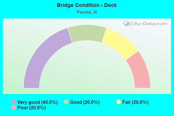 Bridge Condition - Deck